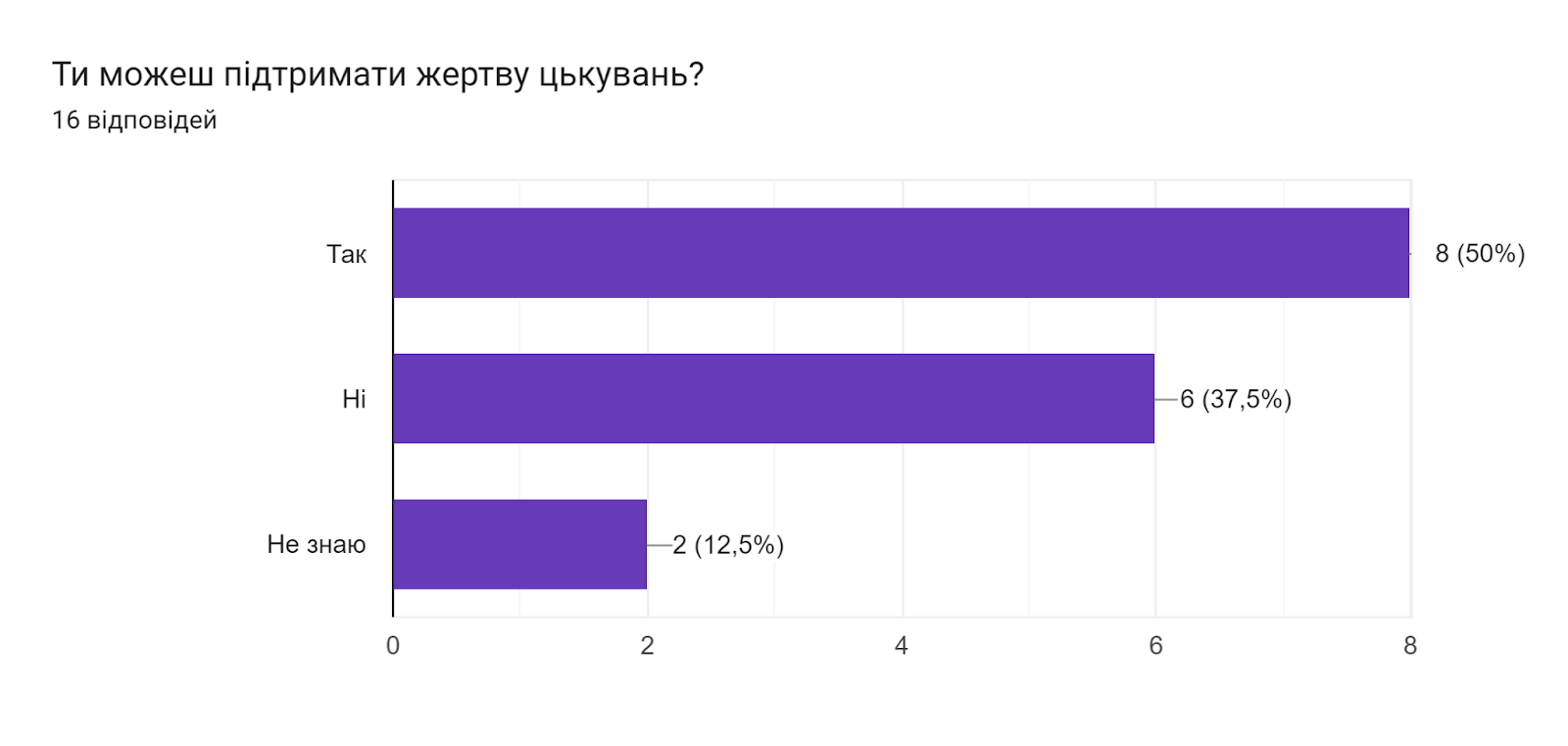 Діаграма відповідей у Формах. Назва запитання: Ти можеш підтримати жертву цькувань?. Кількість відповідей: 16 відповідей.