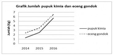 Usaha yang tepat untuk mengatasi pencemaran yang terjadi pada grafik tersebut adalah …