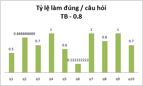 Tỉ lệ làm đúng theo câu hỏi kiểm tra?