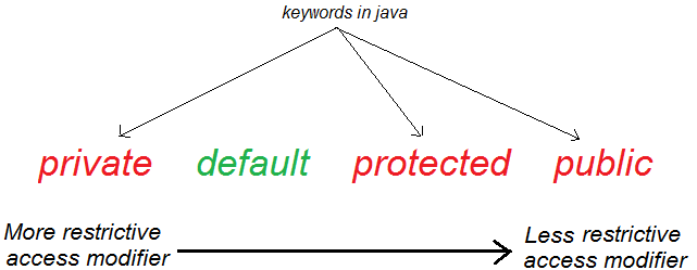 Overriding in Java