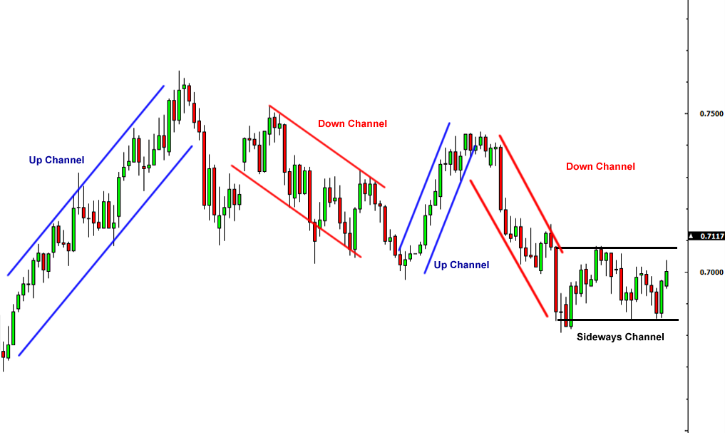 Types of Trend Channels