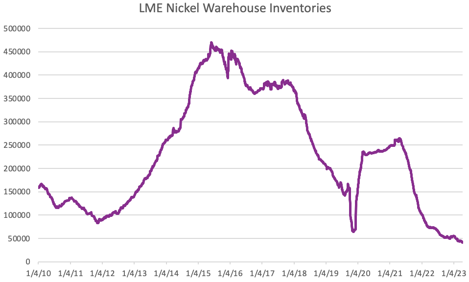 LME nickel warehouse chart, stainless steel price impacts