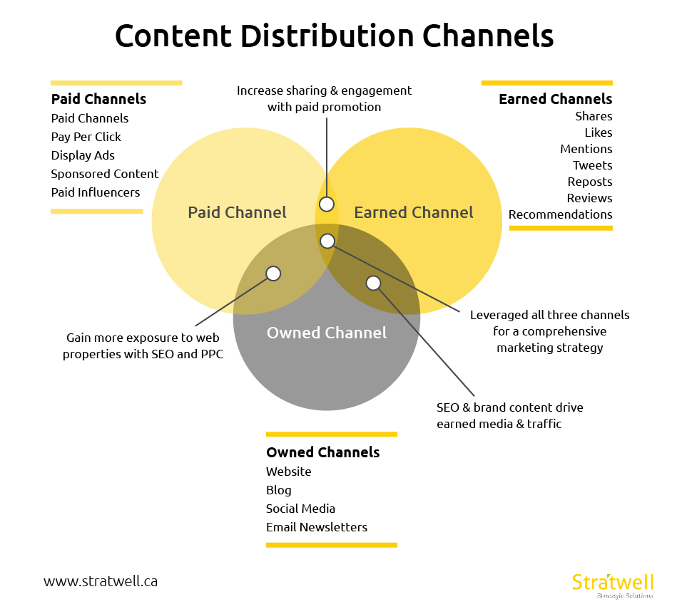 Content distribution channels.