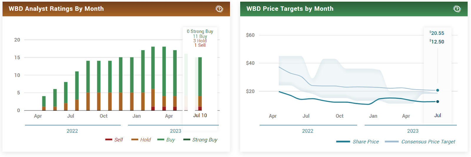 Warner Bros. Discovery Inc. (WBD Stock) - Fighting a Bull Trap