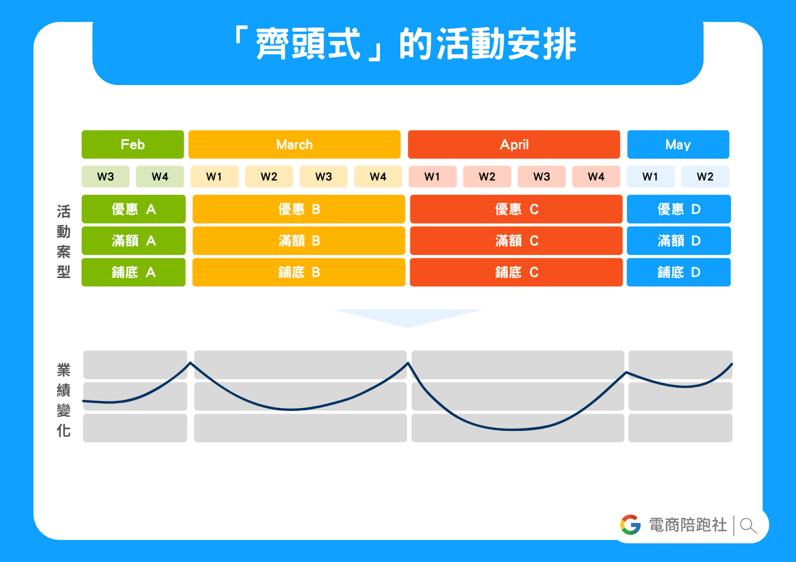 行銷活動-齊頭式規劃