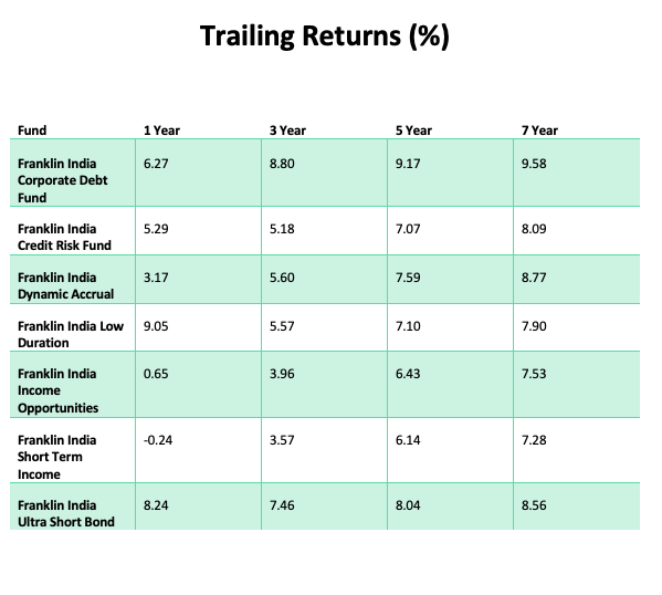 Trailing Returns of 6 Debt Funds