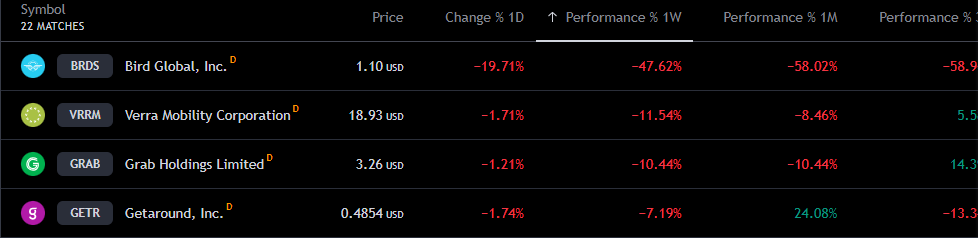 UBER Stock Price Slides Down After Q2 2023 Earnings Report