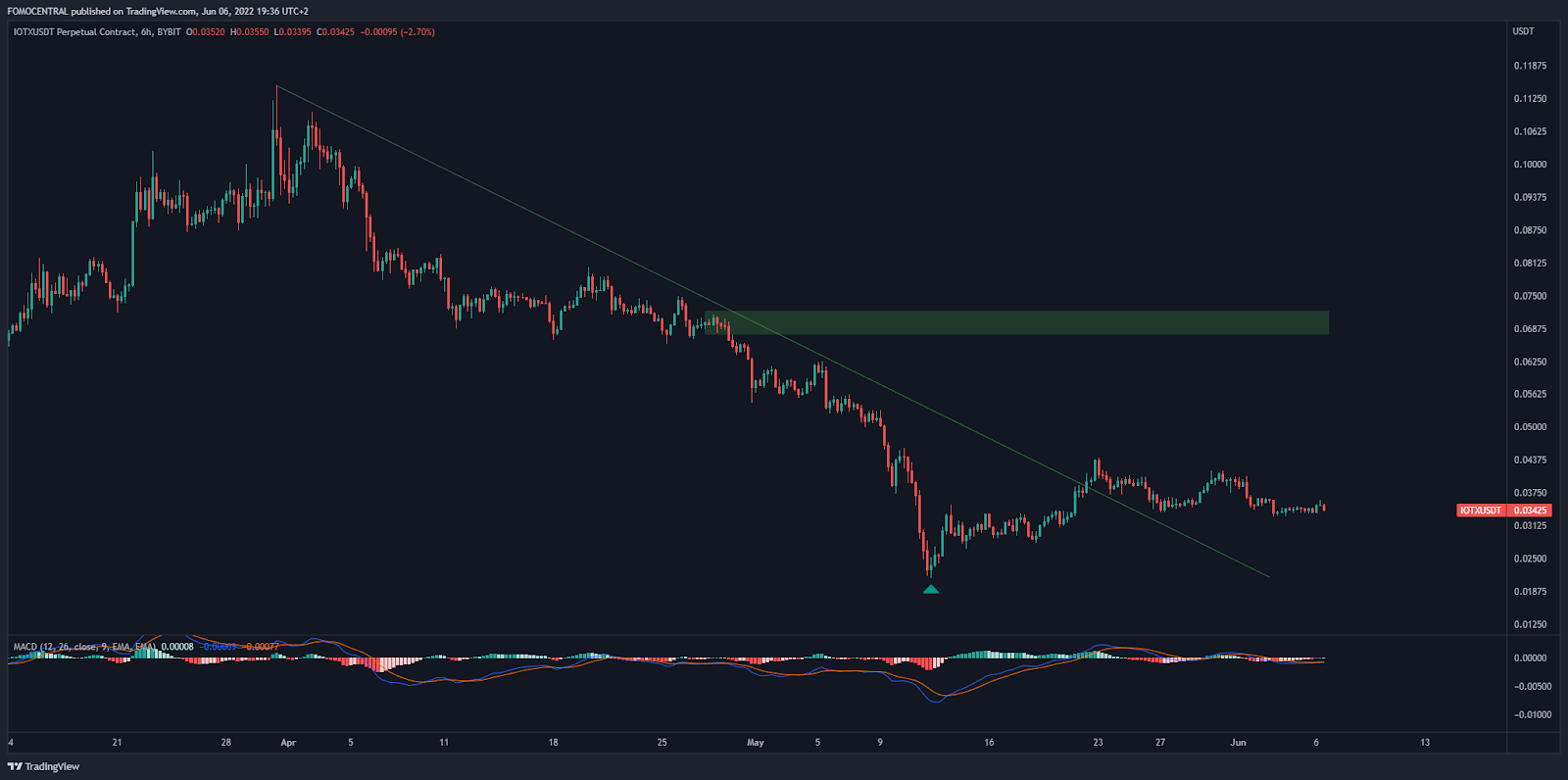 Top 7 Kryptowährungen Juni 2022: IoTex (IOTX) Chart Tradingview