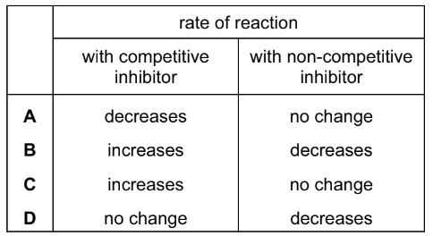 Enzyme inhibitors