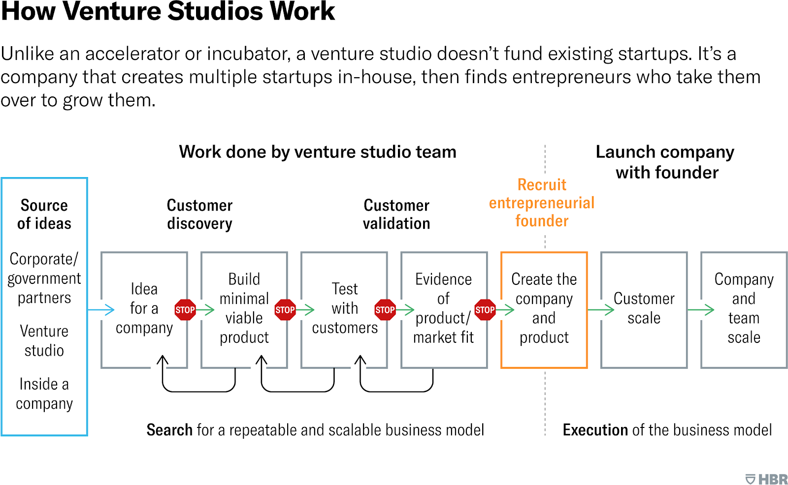 Unlike an accelerator or incubator, a venture studio doesn’t fund existing startups. It’s a company that creates multiple startups in-house, then finds entrepreneurs who take them over to grow them. This flow chart illustrates how venture studios create startups. Ideas are sourced internally from venture studio employees, or externally from companies or from corporate or government partners. The venture studio team then leads the search for a repeatable and scalable business model, building a minimum viable product, testing it with customers, and looking for evidence of product/market fit, evaluating at each stage whether to move forward or go back and repeat the step. They then execute the business model, first recruiting an entrepreneurial founder to create the company and product, then launching the product and scaling the business.