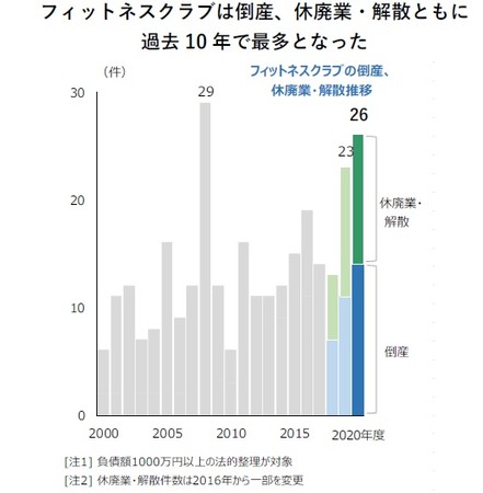 フィットネスクラブは倒産、休廃業・解散ともに 過去10年で最多となった