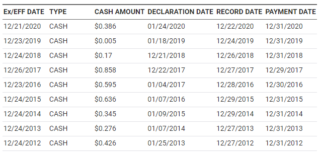 CQQQ，美股CQQQ，CQQQ stock，CQQQ ETF，CQQQ成分股，CQQQ持股，CQQQ配息，CQQQ除息，CQQQ股價，CQQQ介紹