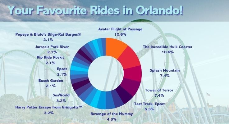 Attractions and rides