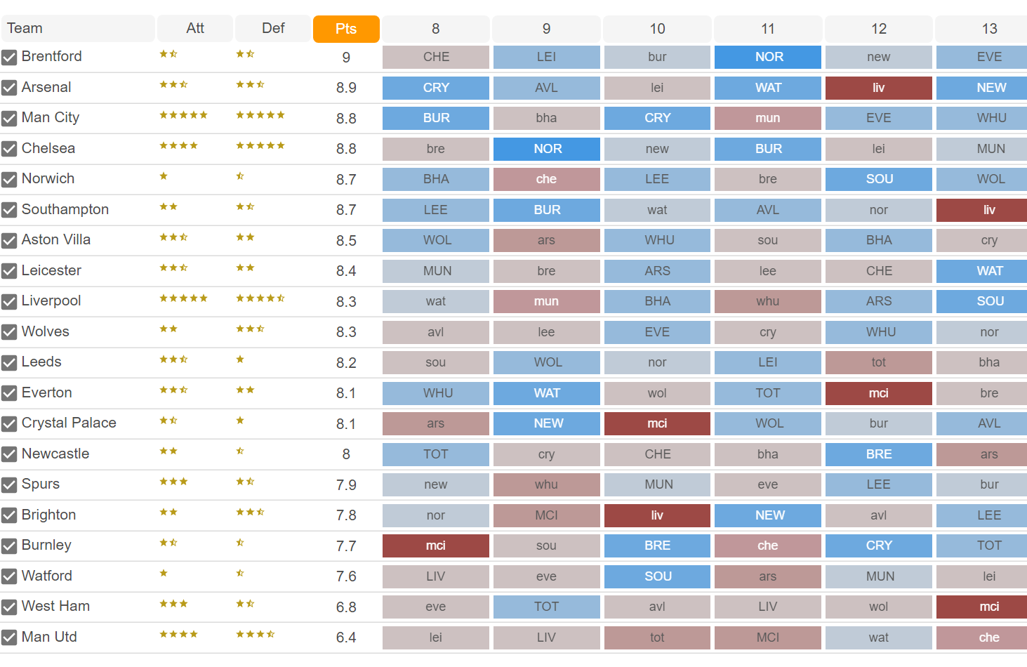 Fixture analysis from FPL GW8 till FPL GW13