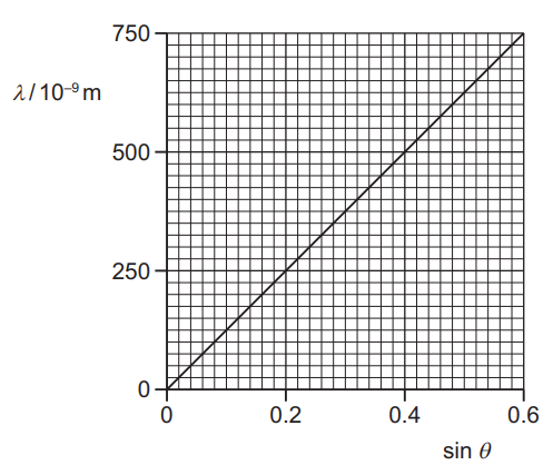 Diffraction grating