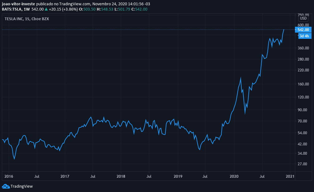 ações da tesla