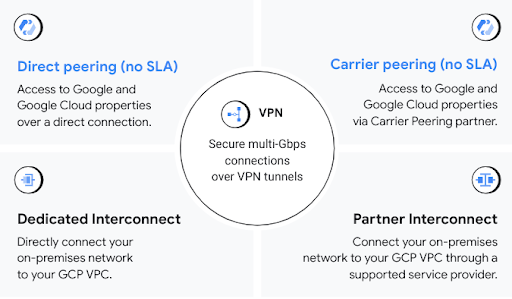 Connecting existing networks to Google