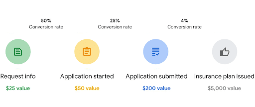 A lead-to-sale journey map for an insurance plan purchasse.