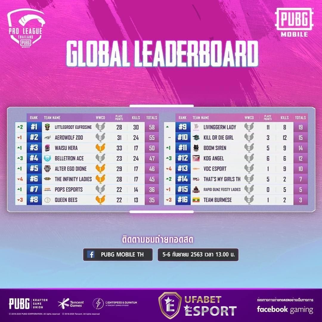 Leaderboard Grand Finals SEA Ladies