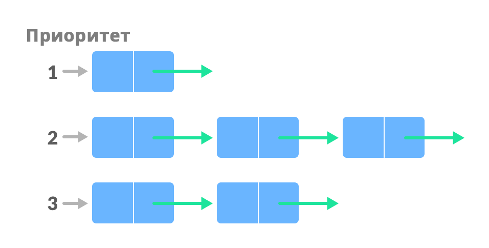 Очередь с приоритетом. Очередь с приоритетом c++. Алгоритм очереди приоритетов.. Приоритизация очереди. Очередь с приоритетом операции.