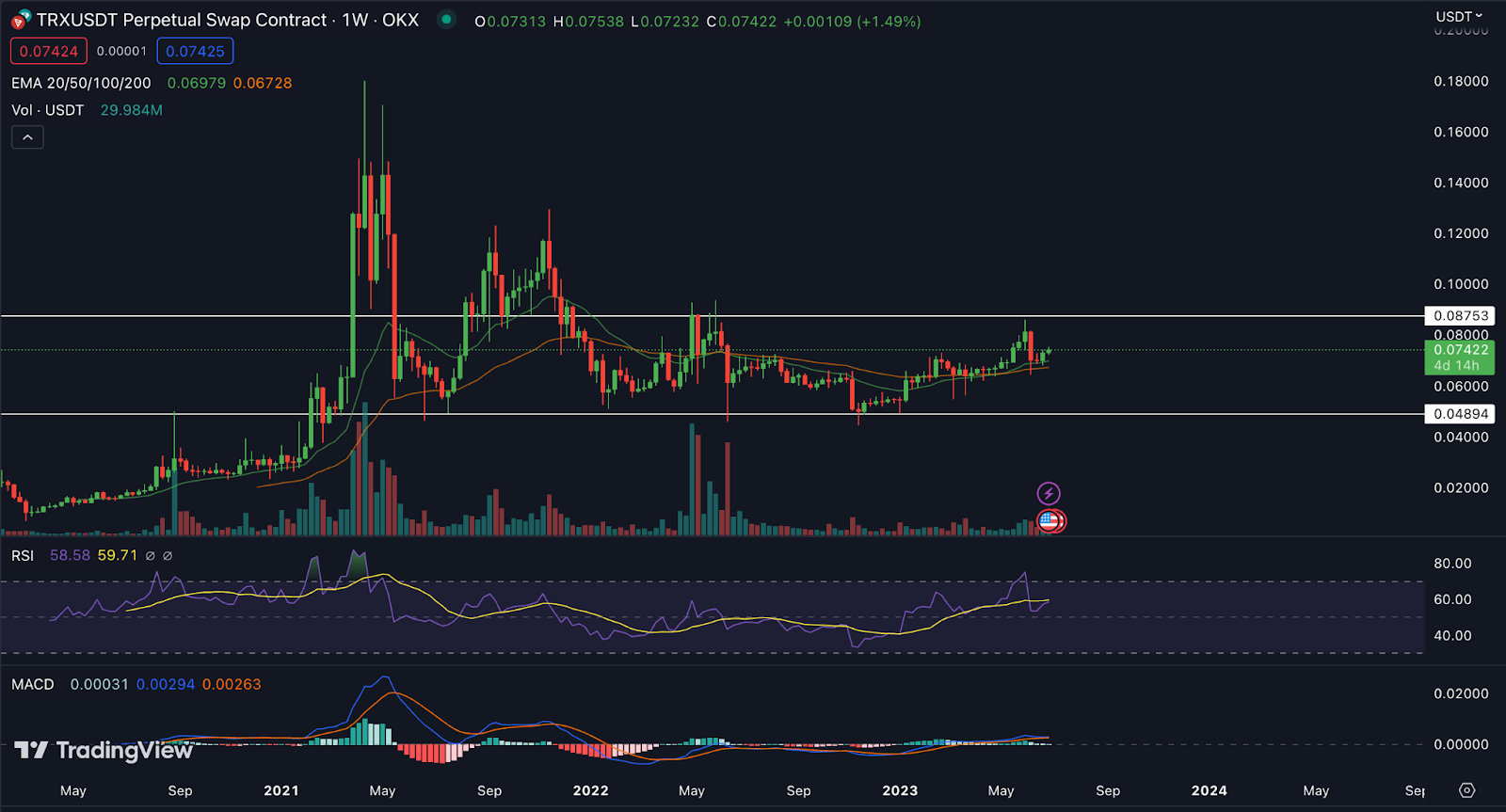 Tron Price Analysis: Will TRX TOUCH 0.15 Soon?