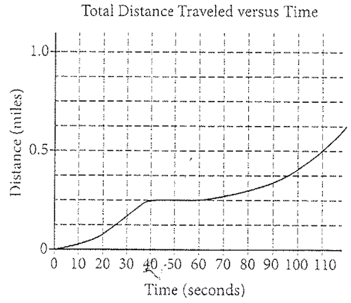 Graphs and Tables