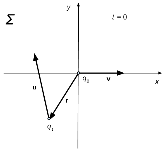 Two charges travelling at constant velocities.png