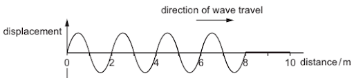 Displacement, speed, amplitude, wavelength, frequency and timeperiod