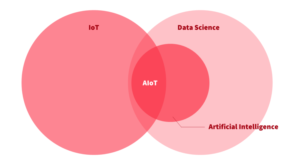 About Aiot by Barbara IoT