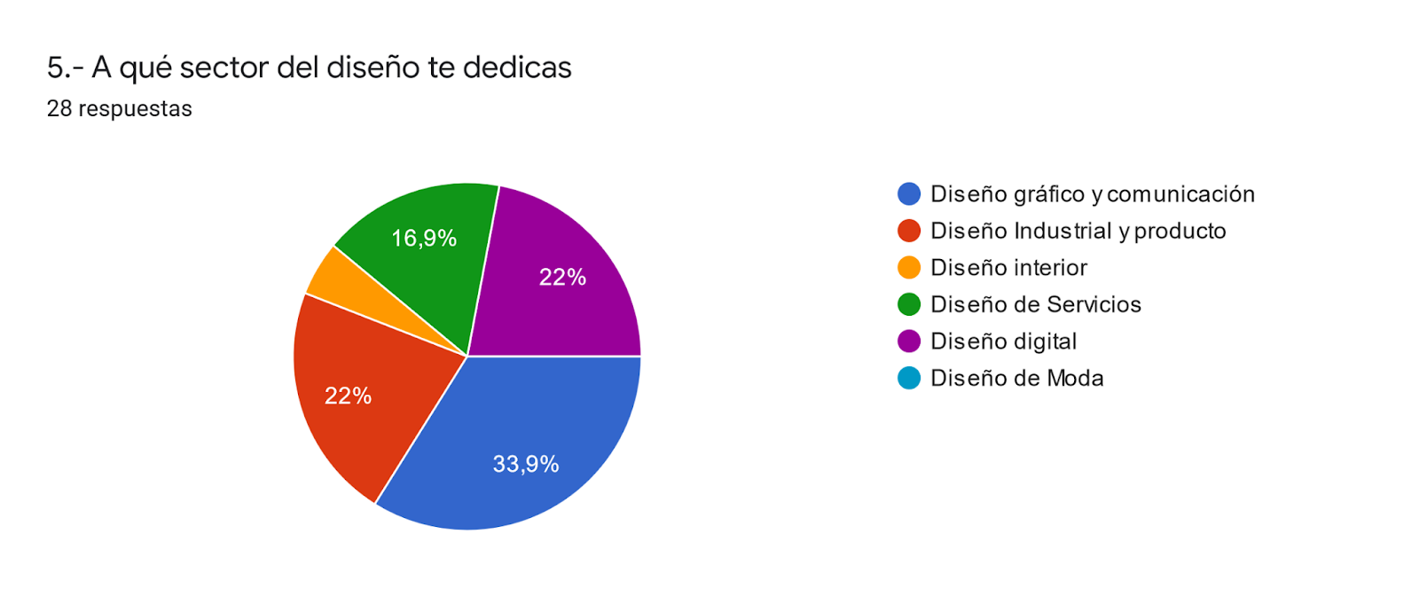 Gráfico de respuestas de formularios. Título de la pregunta: 5.- A qué sector del diseño te dedicas. Número de respuestas: 28 respuestas.