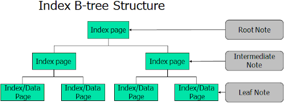 Index-B-tree-Structure