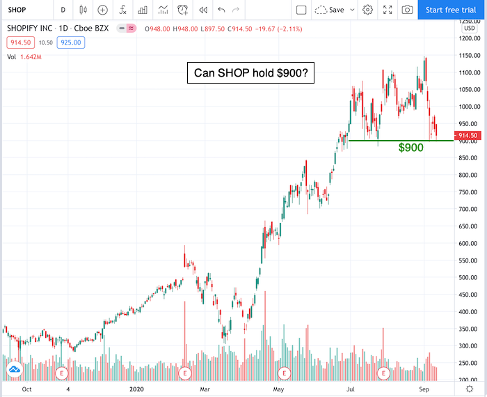 SHOP Stock Price and Chart — NYSE:SHOP — TradingView