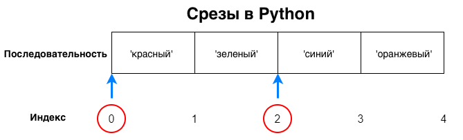 Срезы Пайтон. Срез списка Python. Срезы в Python. Срез обратный питон.