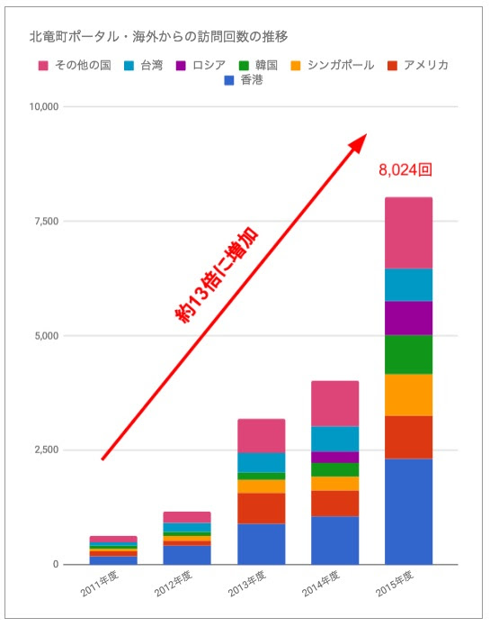 海外からの北竜町ポータル・Facebookページへの訪問者数の推移