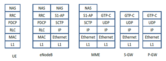 Gambar 14. Signaling networking stack