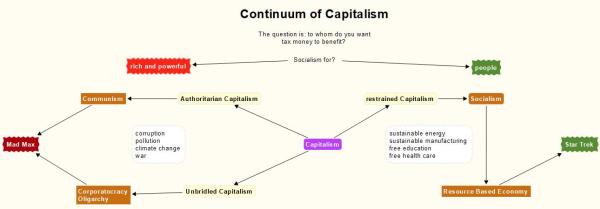 Continuum of Capitalism (Oligarchy vs Communism vs Socialism)