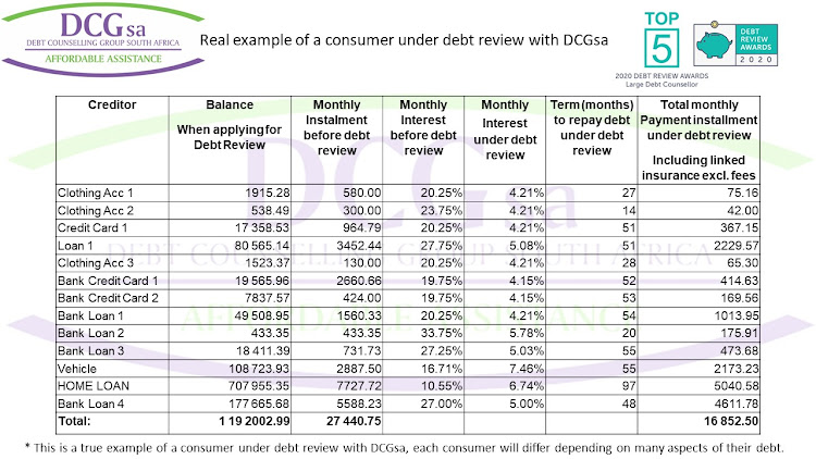 A real example of a consumer under debt review.