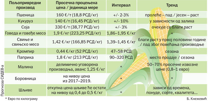 cene poljoprivrednih proizvoda u 2020