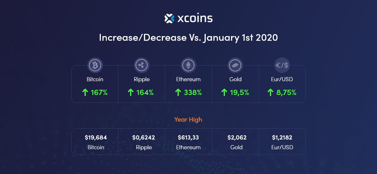 Cryptpocurrency Increase and Decrease rates