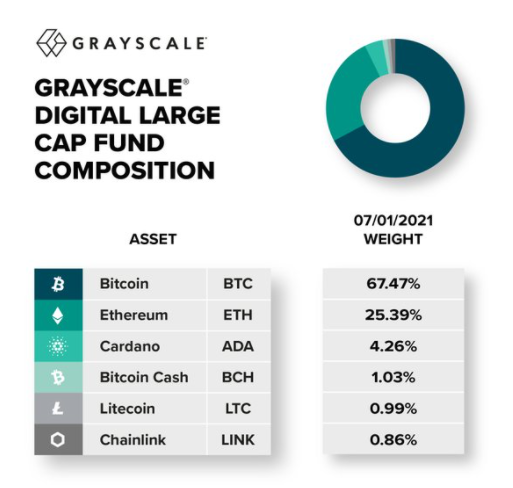 Grayscale Makes Cardano (ADA) its Third-Largest Holding