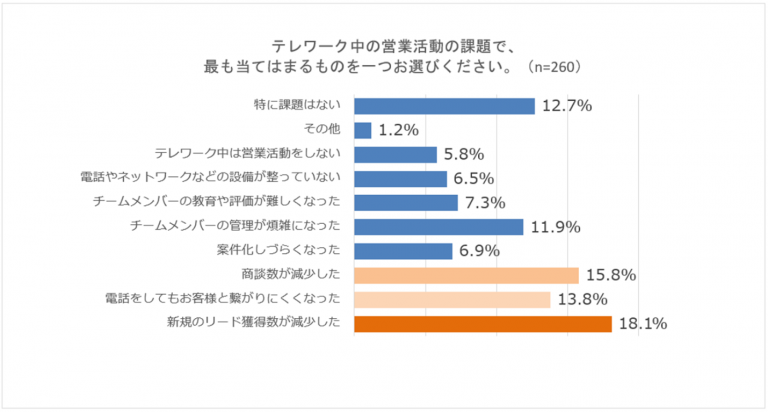 テレワーク　営業課題