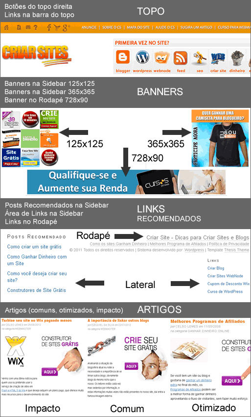 Categorias de Conversão