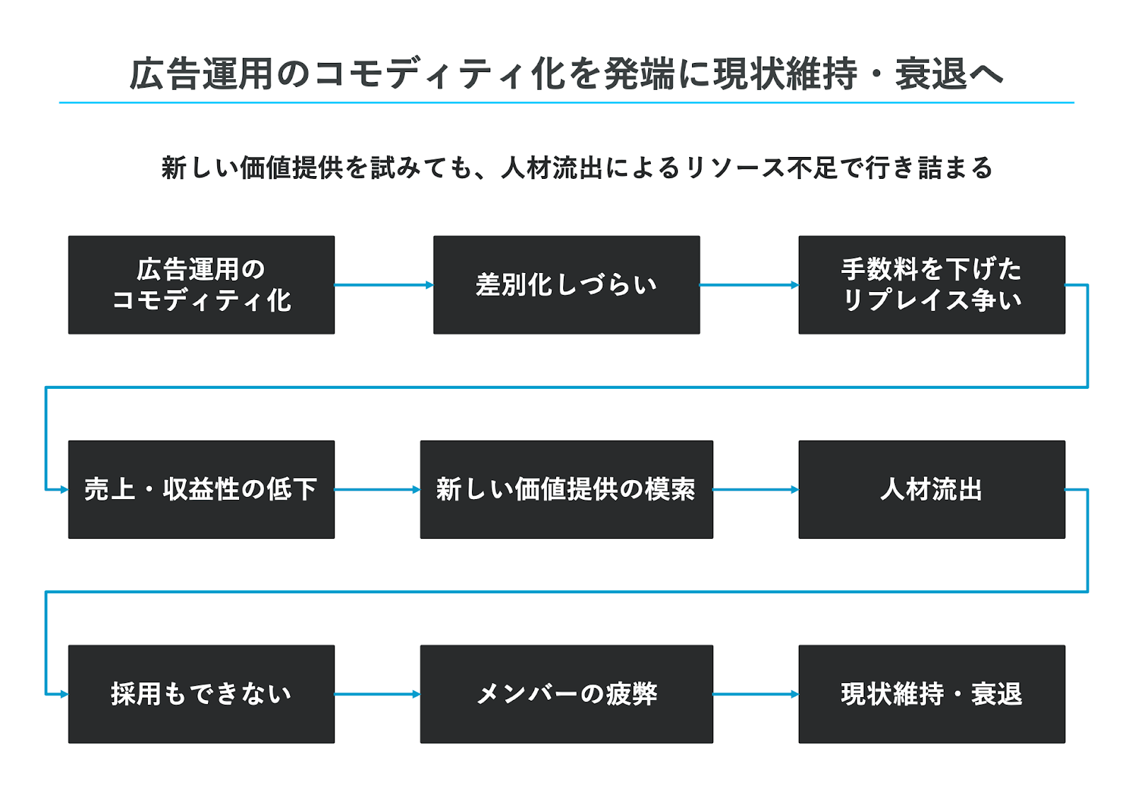 広告運用のコモディティ化