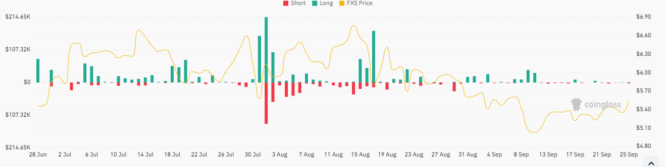 The FXS Coin About To Break Above Consolidation Zone, What Now?