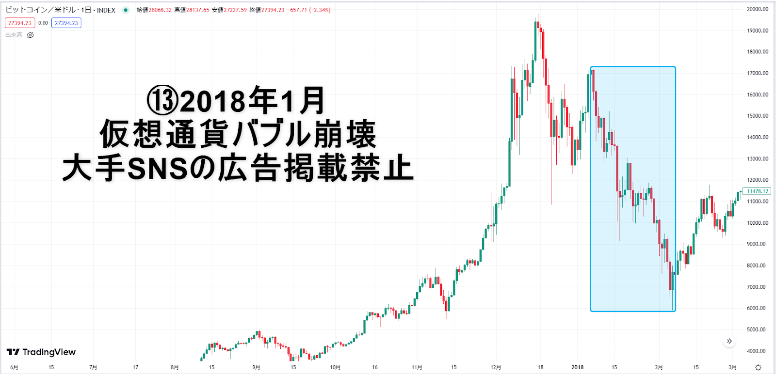 2018年1月仮想通貨バブル崩壊