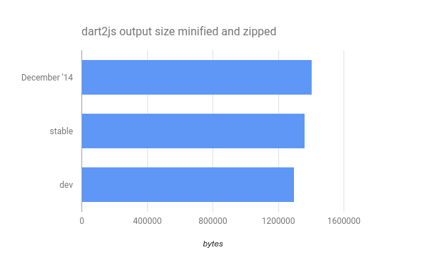 dart2js