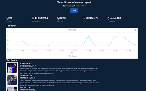 TouchStone Influencer Analysis on Instagram