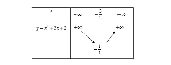 bảng biến thiên - vẽ đồ thị hàm số bậc 2