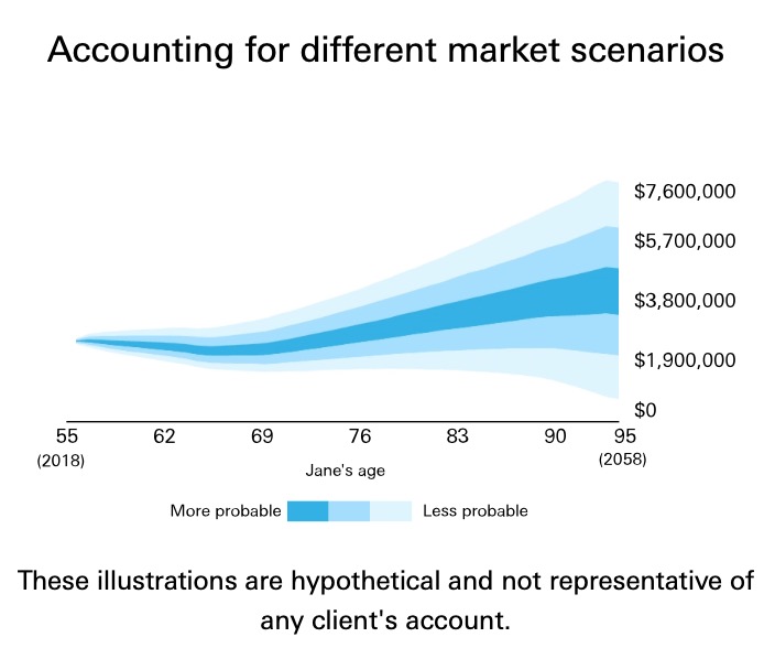 accounting for different market scenarios