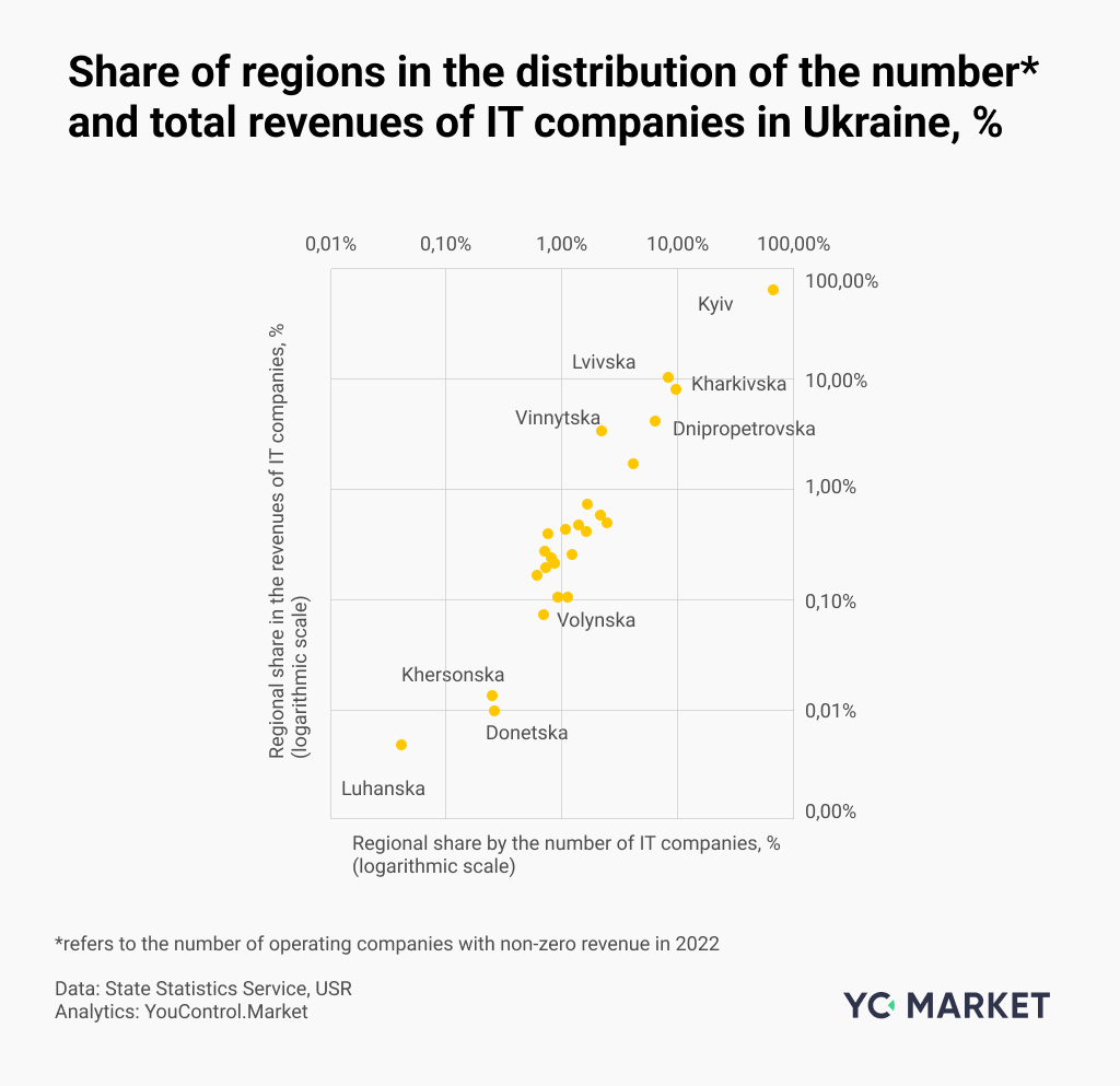 Share of regions in the distribution of the number and total revenues of IT companies in Ukraine